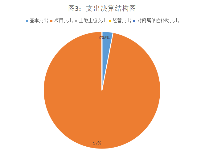 新年支出扇形统计图图片