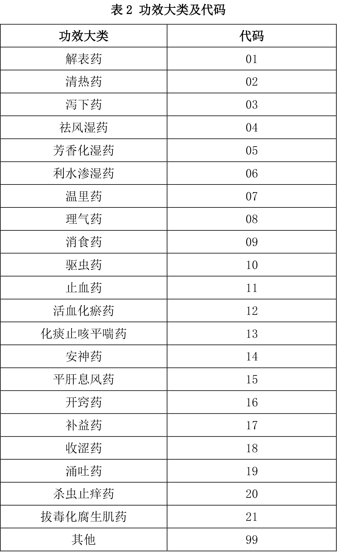 表2-功效大类及代码.jpg