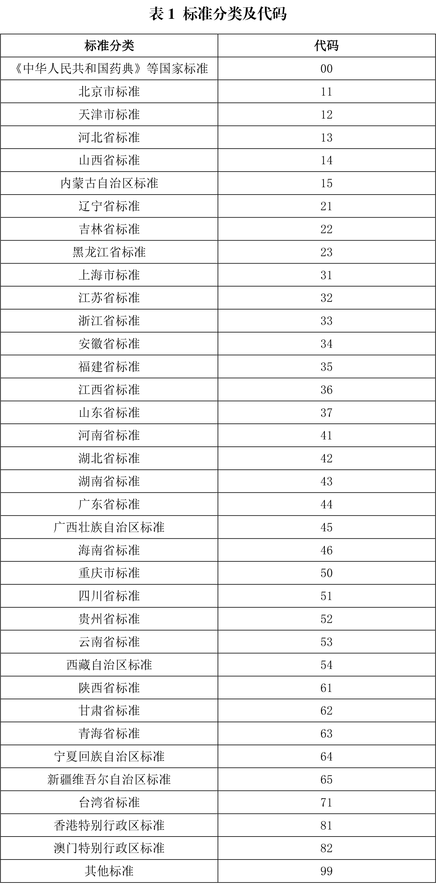 表1-标准分类及代码.jpg