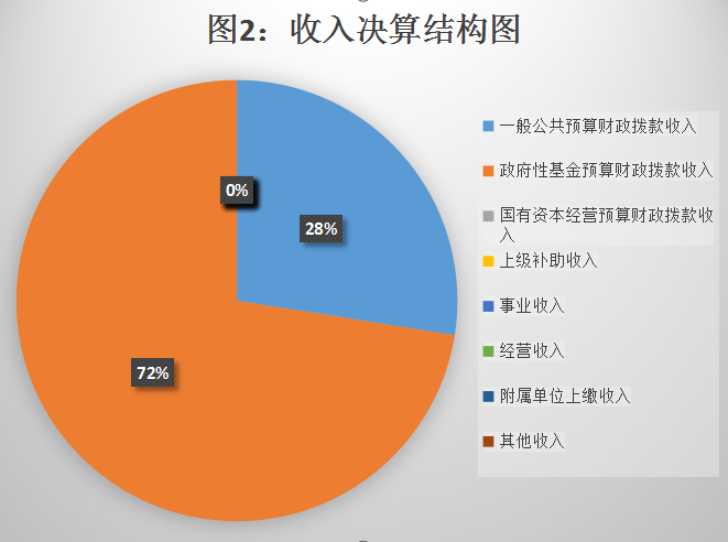 收入支出图图表图片